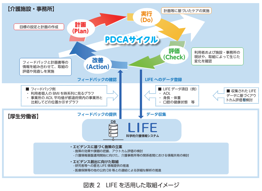 科学的介護情報システム「LIFE」実践サイクル