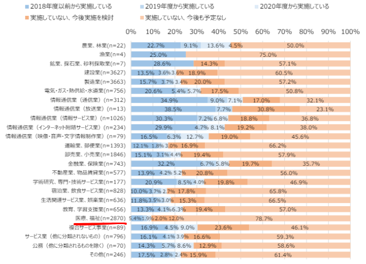 業種別DX化の取組状況