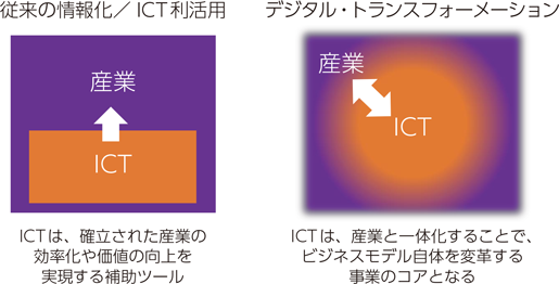 従来の情報化/ICT利活用とDXの違い