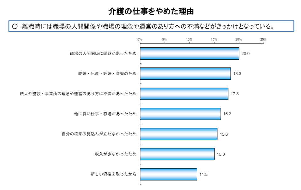 介護の仕事を辞めた理由