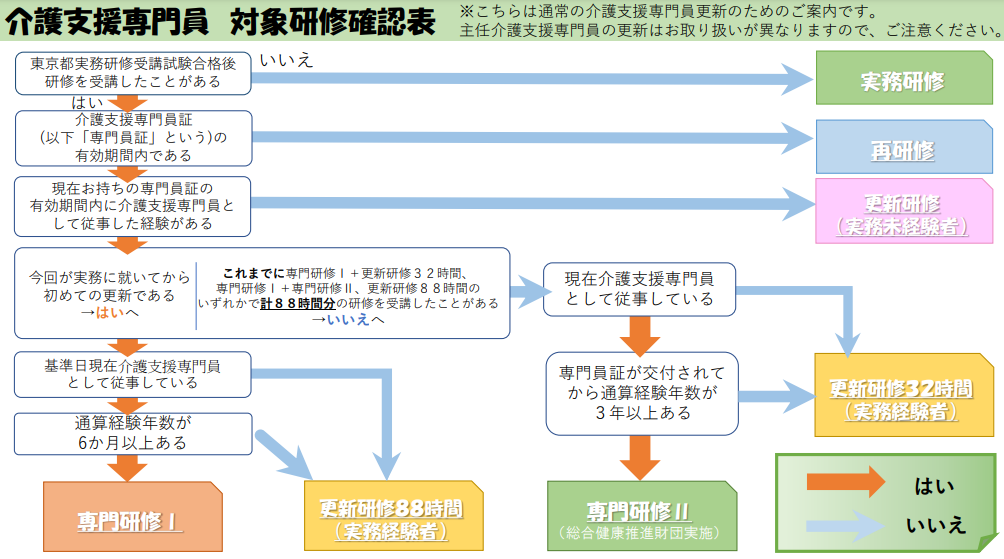 介護支援専門員　対象研修確認表