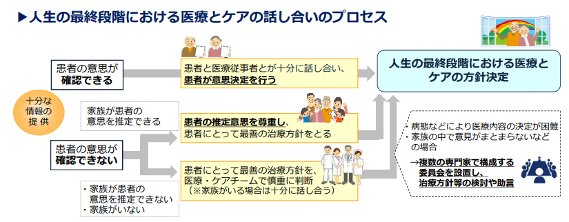 ⼈⽣の最終段階における医療とケアの話し合いのプロセス