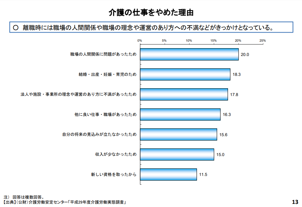 介護の仕事を辞めた理由