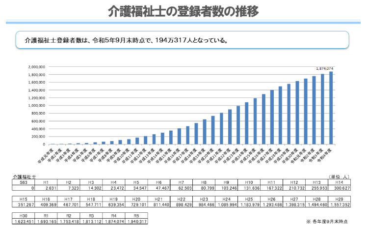 介護福祉士 登録者数の推移