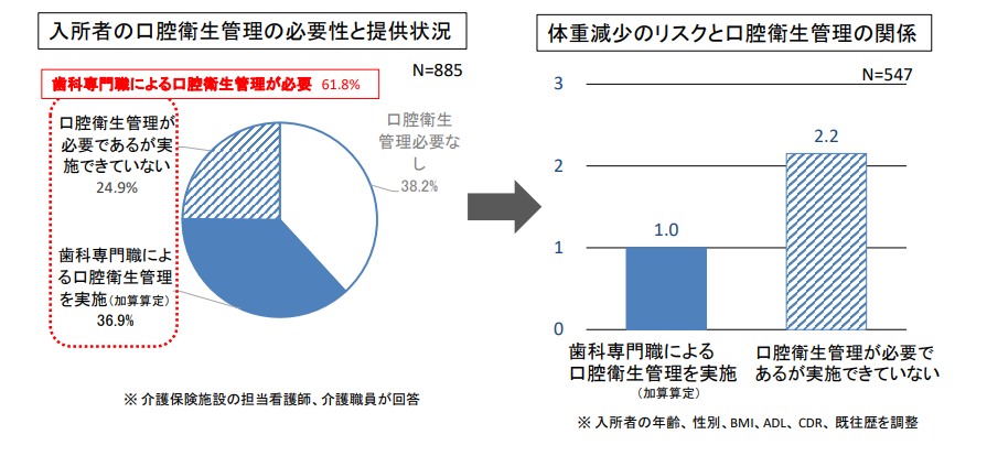 介護保険施設入所者の体重減少に対する口腔衛生管理加算の効果