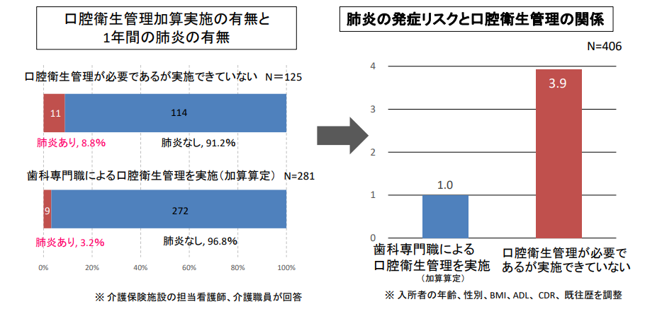 介護保険施設入所者の肺炎発症に対する口腔衛生管理加算の効果