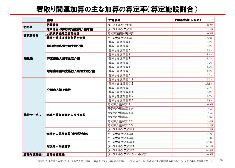 看取り関連加算の主な加算の算定率（算定施設割合）