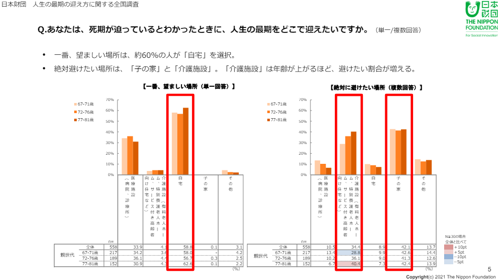 人生の最期を迎えたい場所