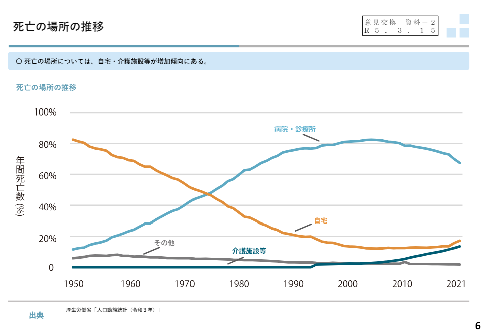 死亡場所の推移