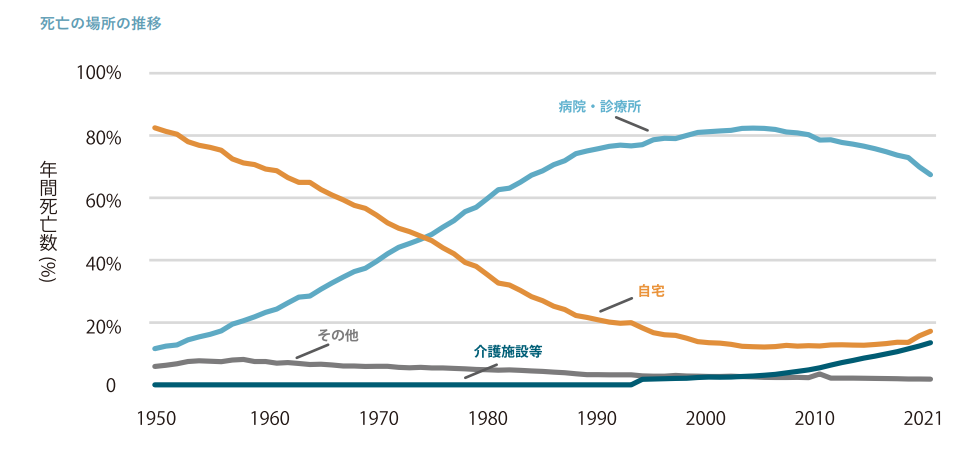 高齢者における死亡の場所の推移