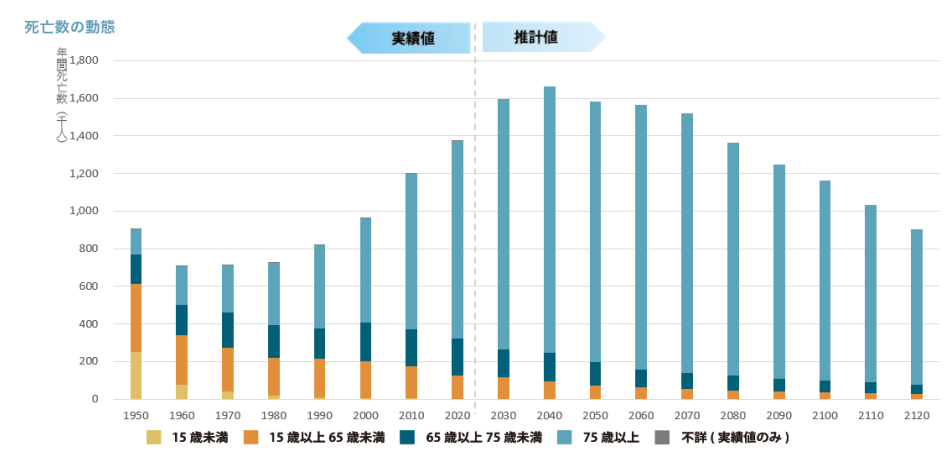 高齢者における死亡数の動態