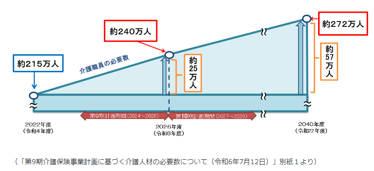 2026年、2040年に不足する介護人材