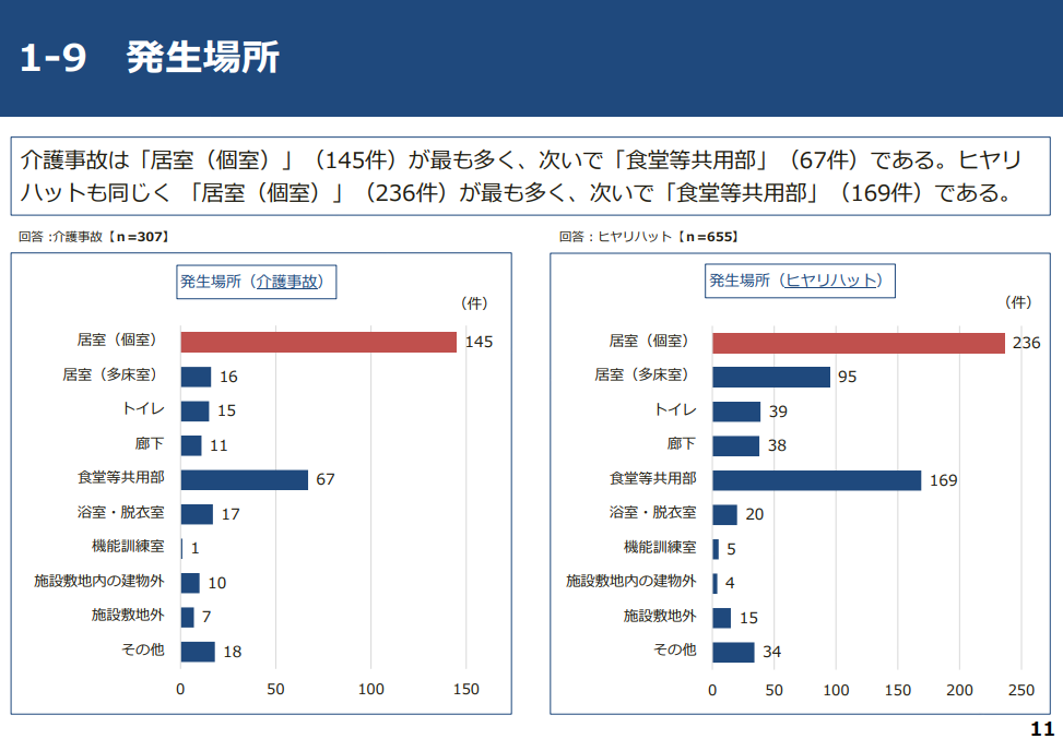 介護事故の発生場所