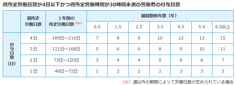 週所定労働日数が4日以下かつ週所定労働時間が30時間未満の労働者の付与日数