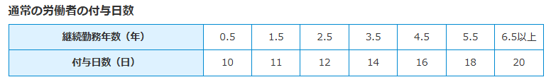 通常の労働者の付与日数