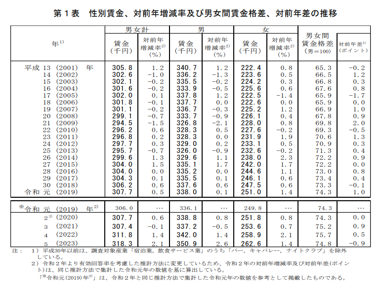 第１表 性別賃金、対前年増減率及び男女間賃金格差、対前年差の推移