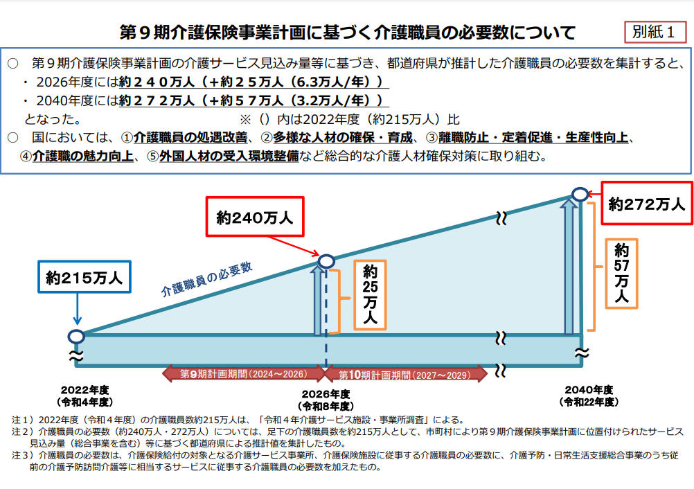 第９期介護保険事業計画に基づく介護職員の必要数について