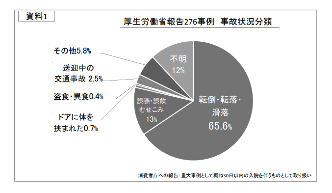 厚生労働省報告276事例 事故状況分類