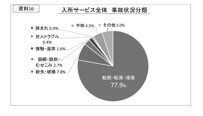 入所サービス全体 事故状況分類