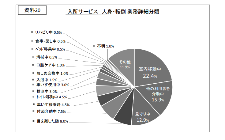 入所サービス 人身・転倒 業務詳細分類