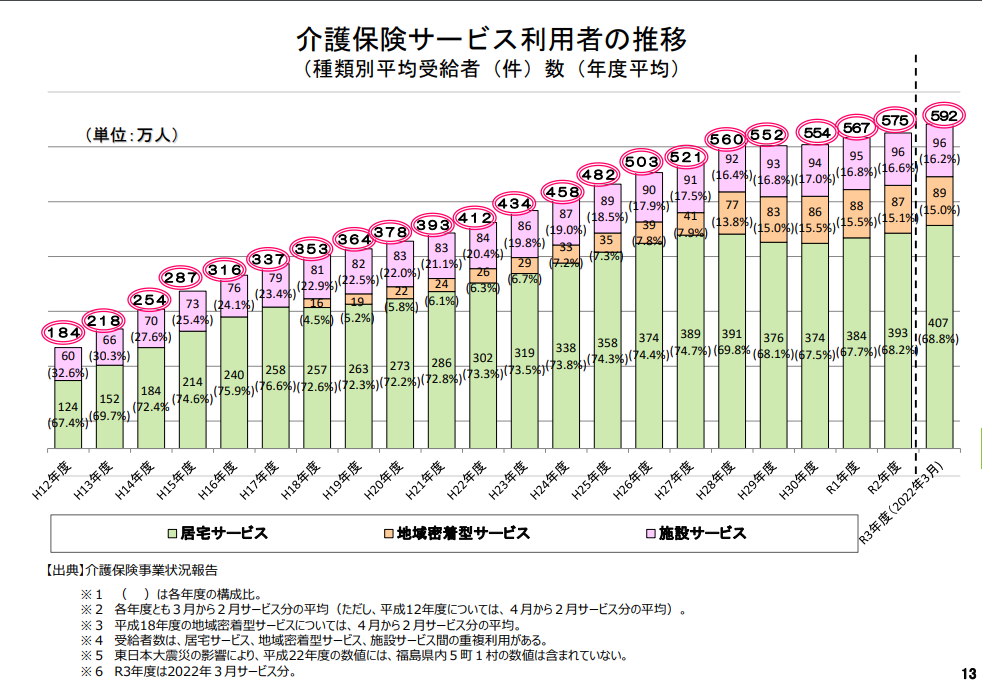 介護保険サービス利用者の推移