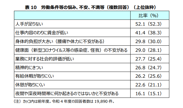 労働条件等の悩み、不安、不満等