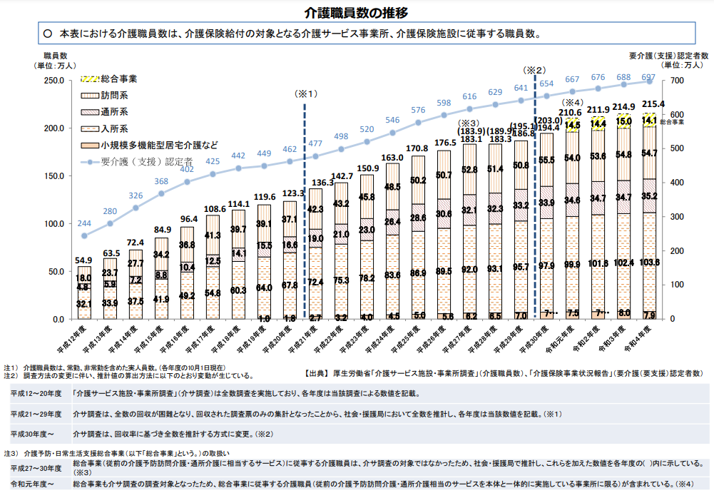 介護職員数の推移