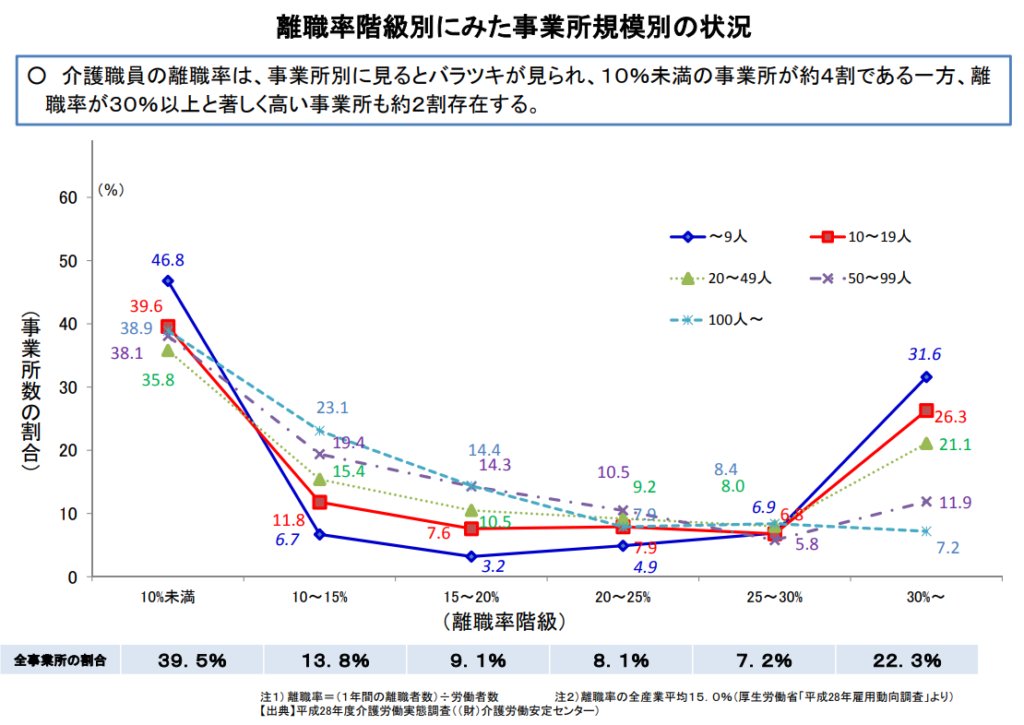 離職率階級別にみた事業所規模別の状況