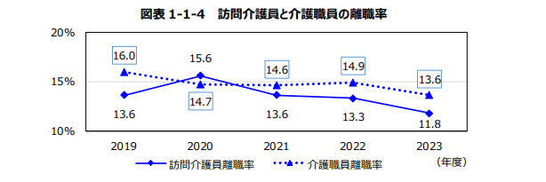 令和5年度　訪問介護職員と介護職員の離職率