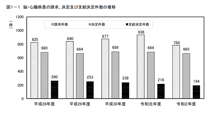 脳・心臓疾患の請求、決定及び支給決定件数の推移