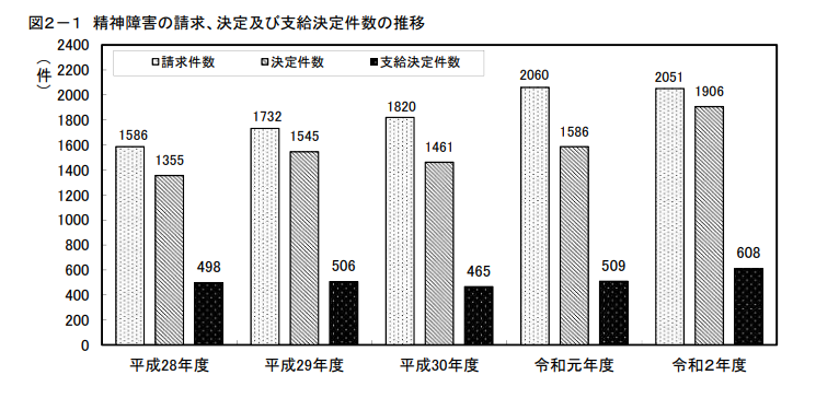 精神障害の請求、決定及び支給決定件数の推移