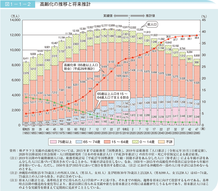 高齢化の推移と将来推移