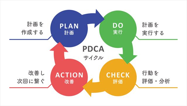 PDCAサイクルとは