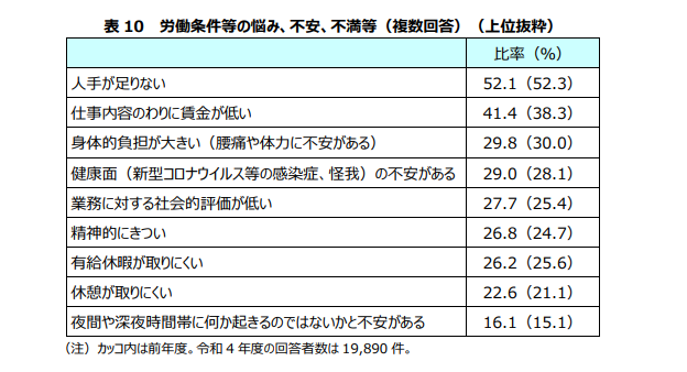 介護職　労働条件等の悩み