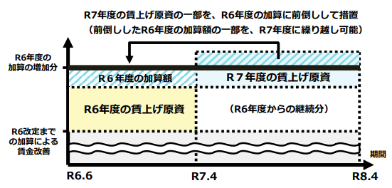 R7年度の賃上げ原資の一部を、R6年度の加算に前倒しして措置