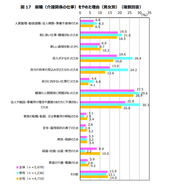 前職（介護関係の仕事）を辞めた理由