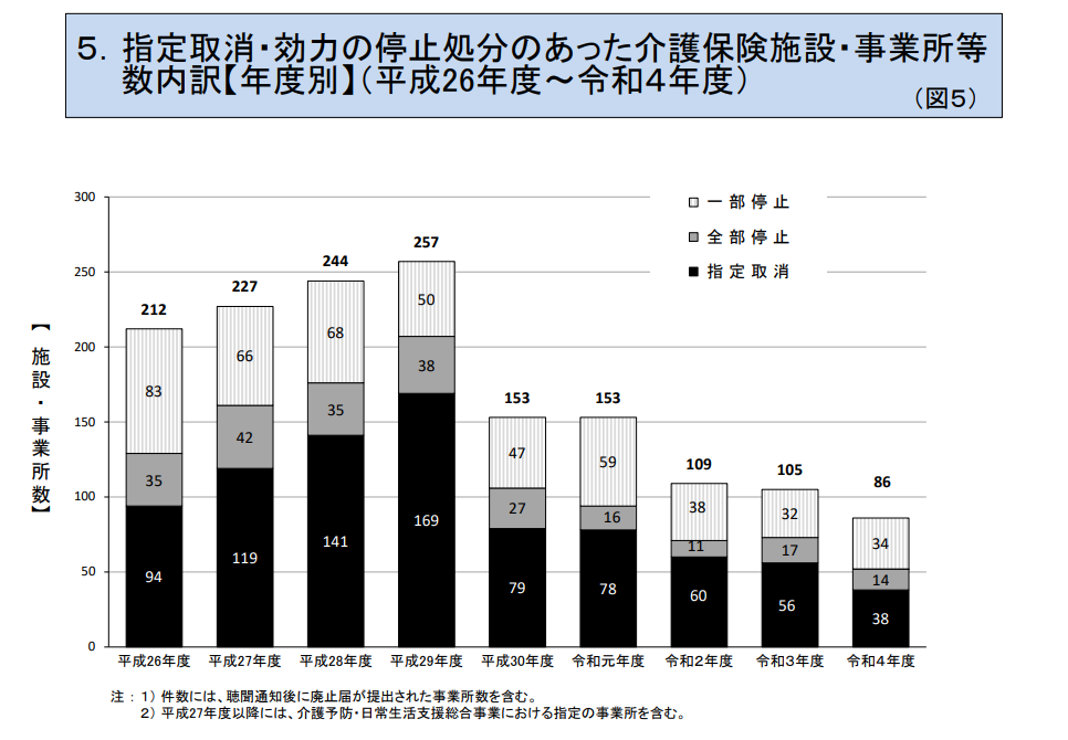 指定取消・効力の停止処分のあった介護保険施設・事業所等数内訳【年度別】（