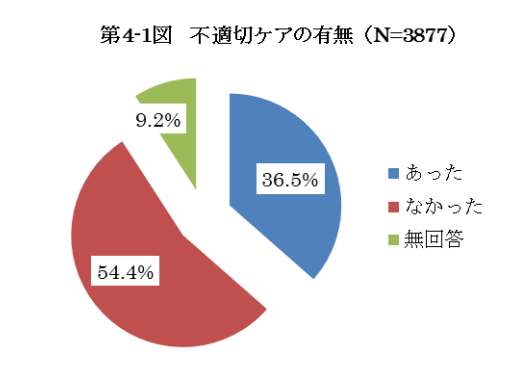 不適切ケアの有無