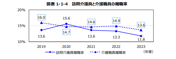 訪問介護員と介護職員の離職率