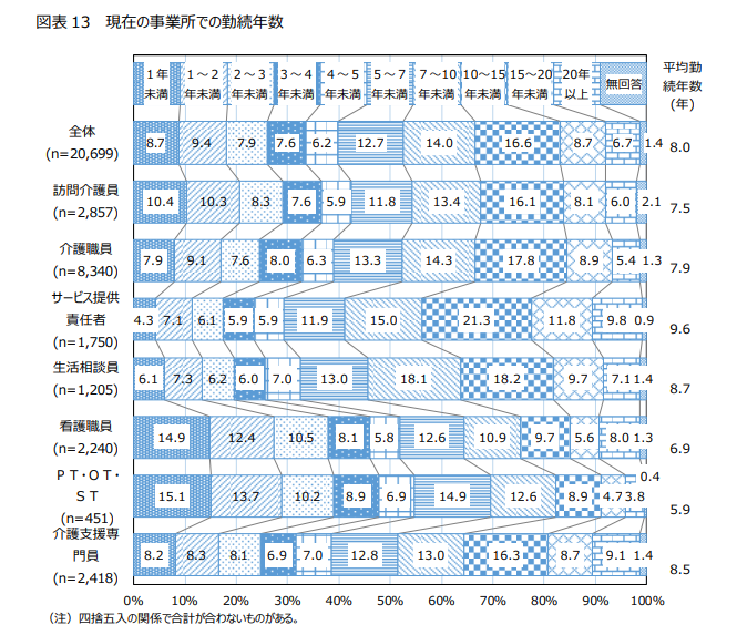 現在の事業所での勤務年数