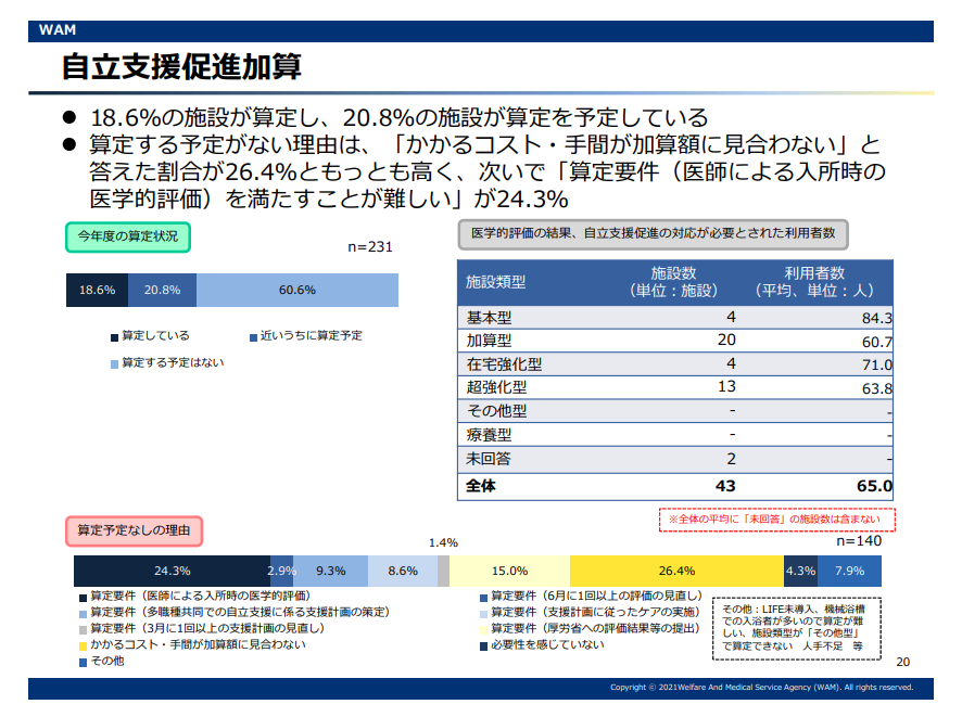 自立支援促進加算の算定率