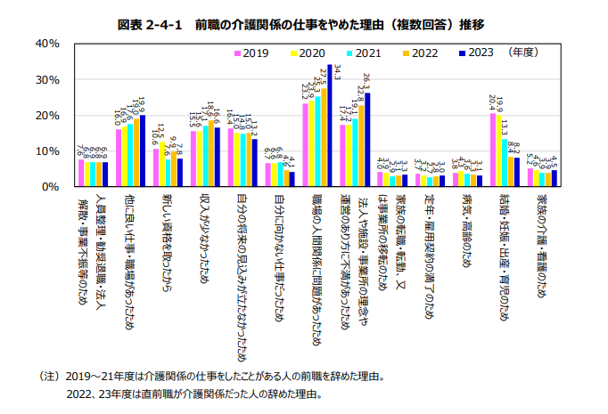 前職の介護関係の仕事を辞めた理由