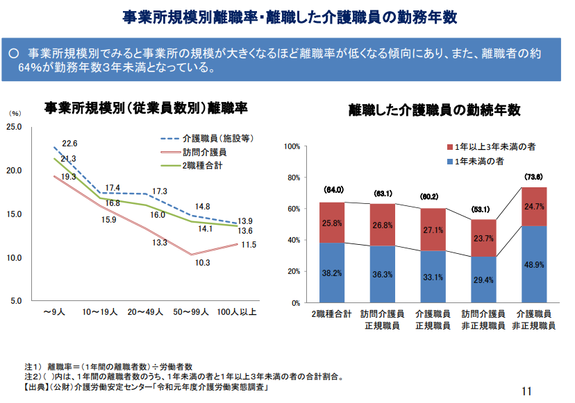 離職した介護職員の勤務年数