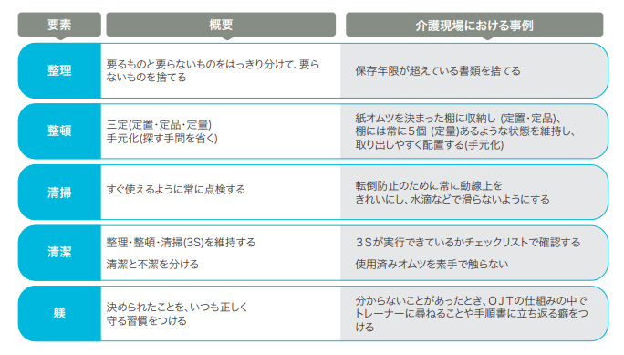 「5S」の要素とは