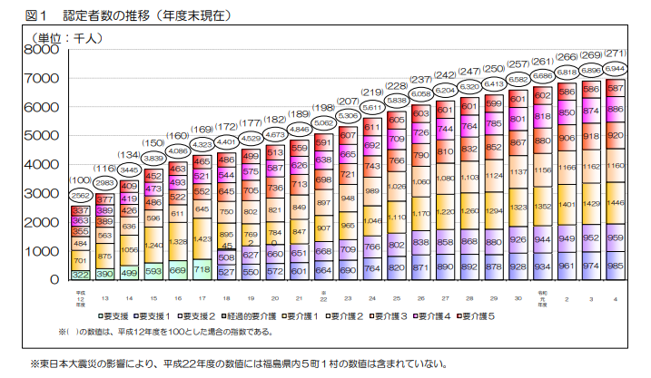 要支援・要介護認定者数の推移