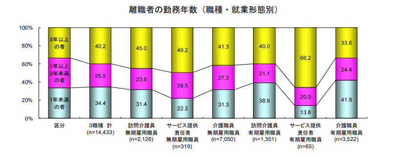 離職者の勤務年数