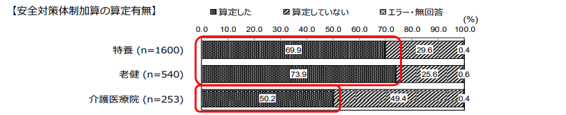 安全対策体制加算の算定有無