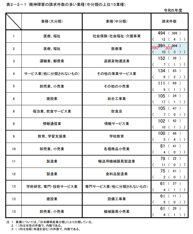 精神障害の請求件数の多い業種（中分類の上位１５業種）