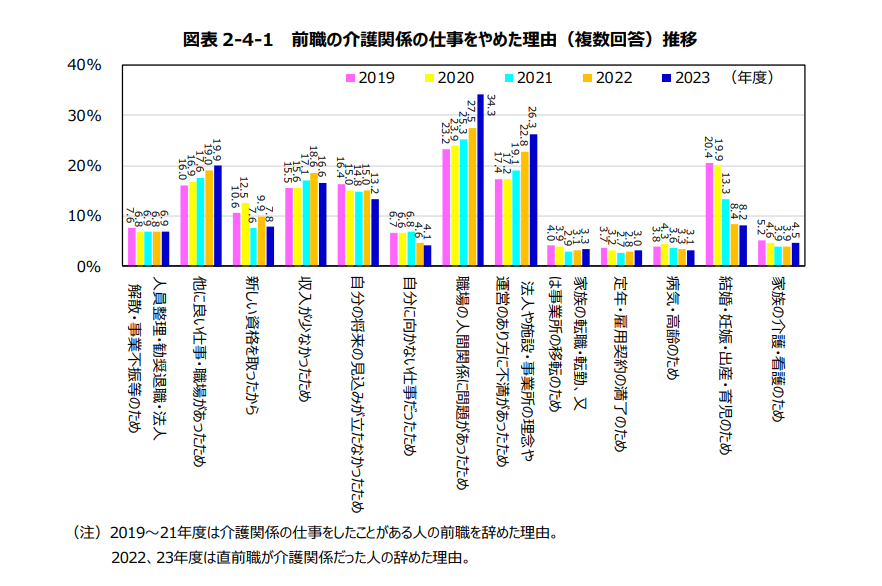 前職の介護関係の仕事をやめた理由（複数回答）推移