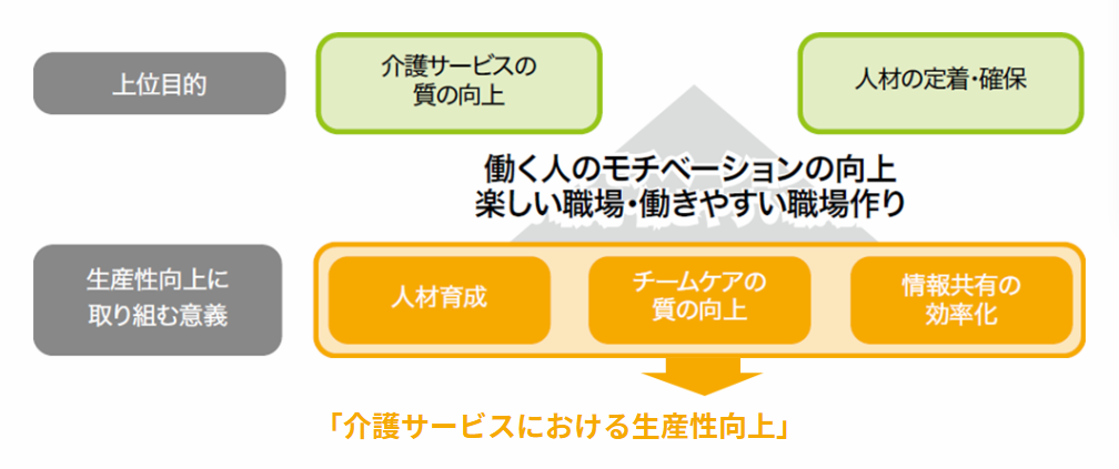 介護サービスの質向上・人材の定着
